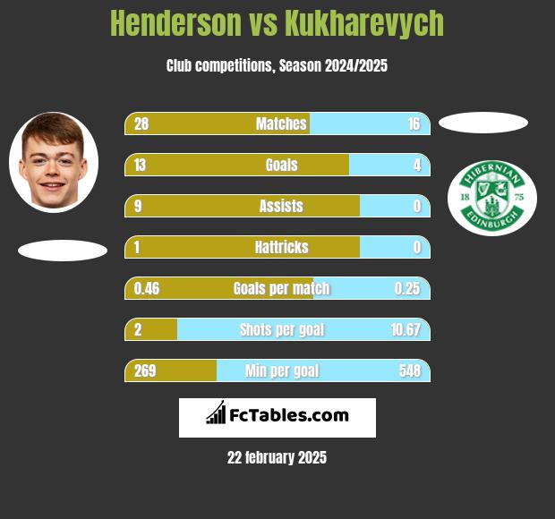 Henderson vs Kukharevych h2h player stats