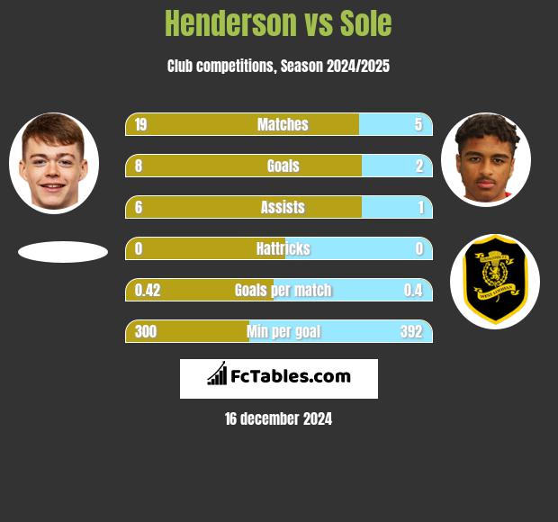 Henderson vs Sole h2h player stats