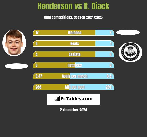 Henderson vs R. Diack h2h player stats