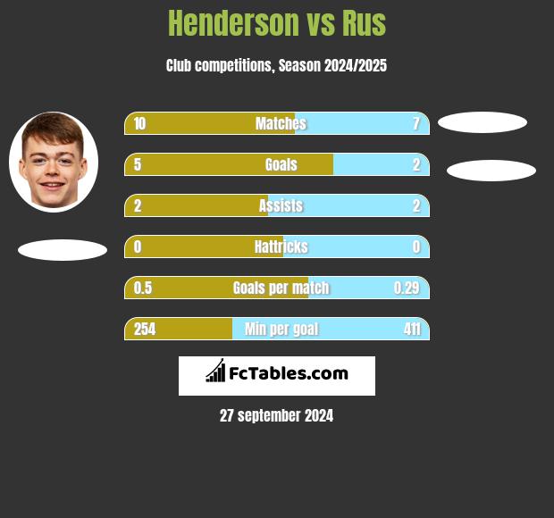 Henderson vs Rus h2h player stats