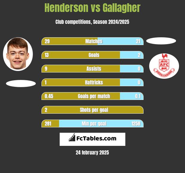 Henderson vs Gallagher h2h player stats