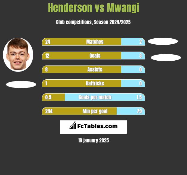 Henderson vs Mwangi h2h player stats