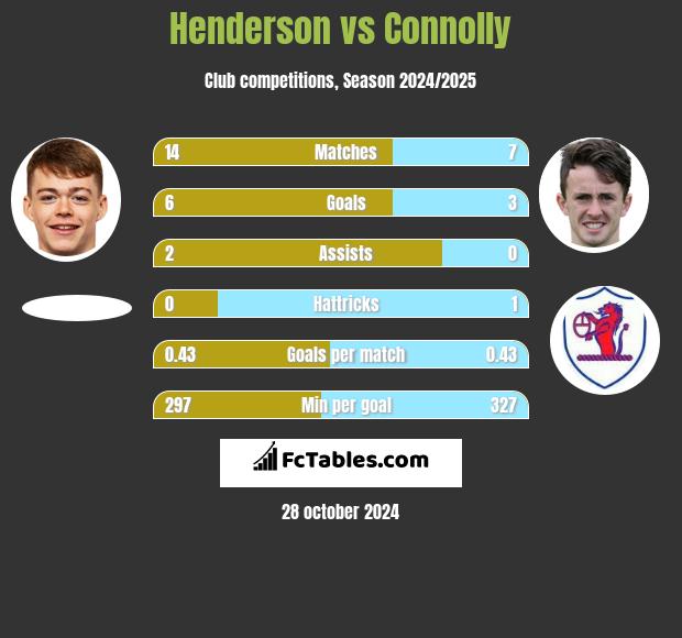 Henderson vs Connolly h2h player stats