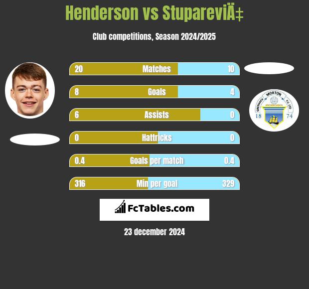 Henderson vs StupareviÄ‡ h2h player stats