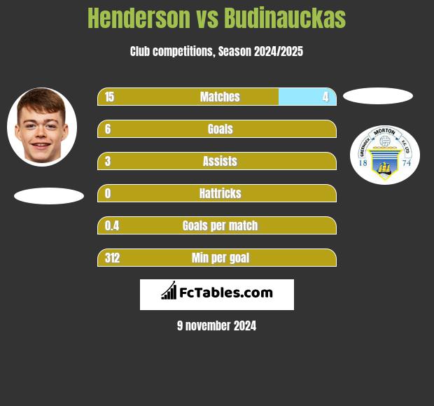 Henderson vs Budinauckas h2h player stats