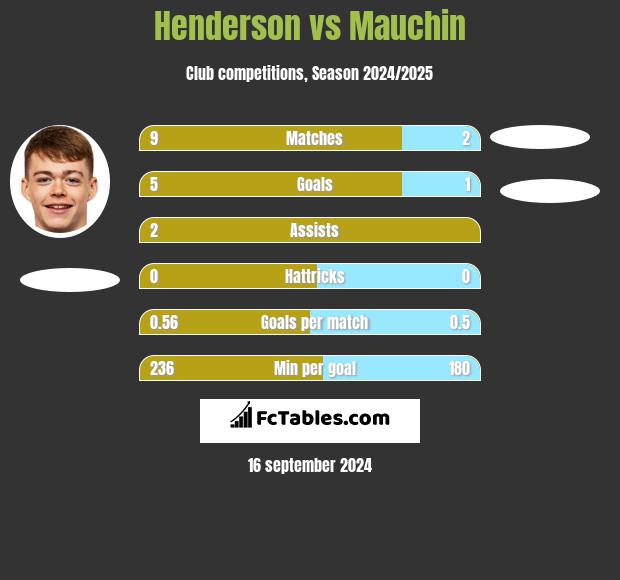 Henderson vs Mauchin h2h player stats