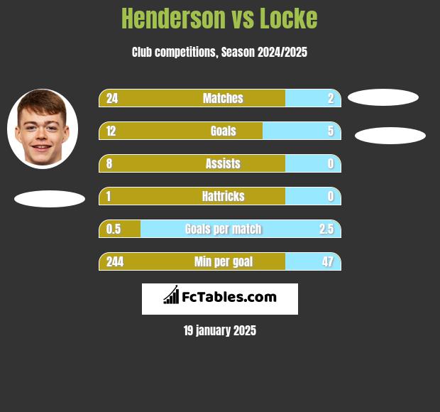 Henderson vs Locke h2h player stats