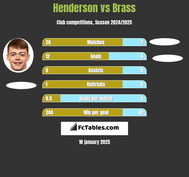 Henderson vs Brass h2h player stats