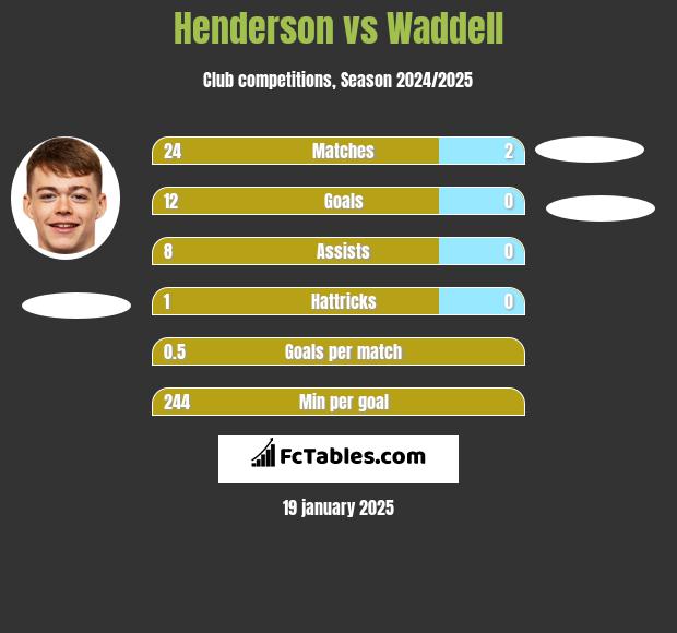 Henderson vs Waddell h2h player stats