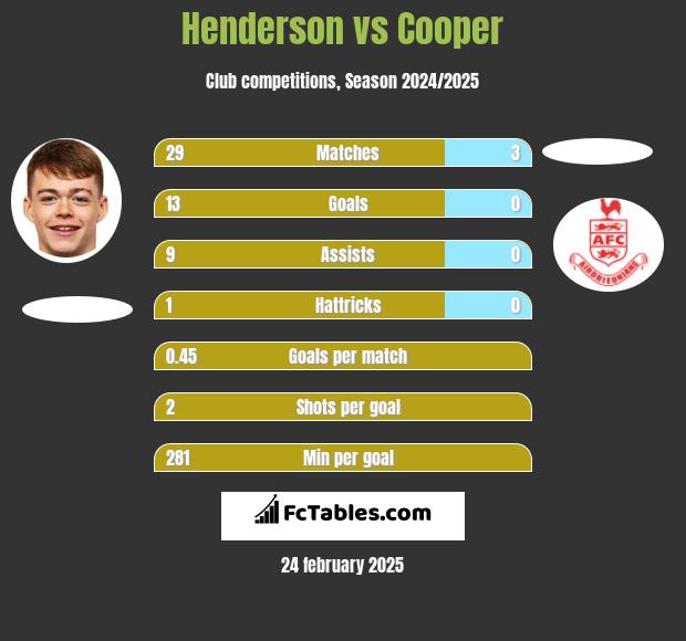 Henderson vs Cooper h2h player stats