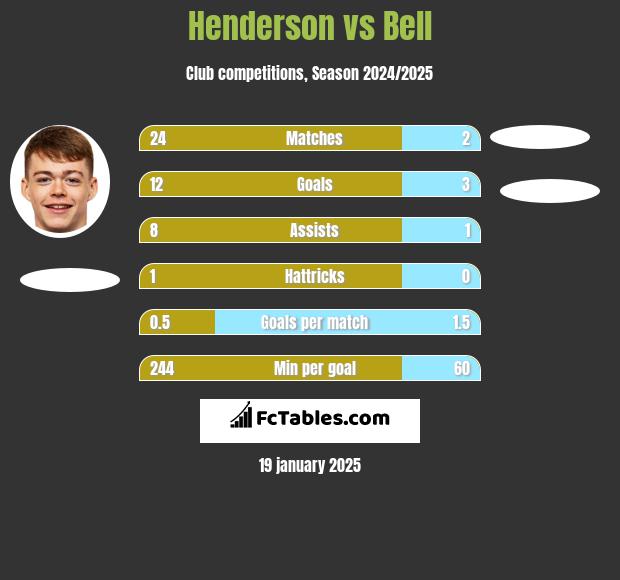 Henderson vs Bell h2h player stats