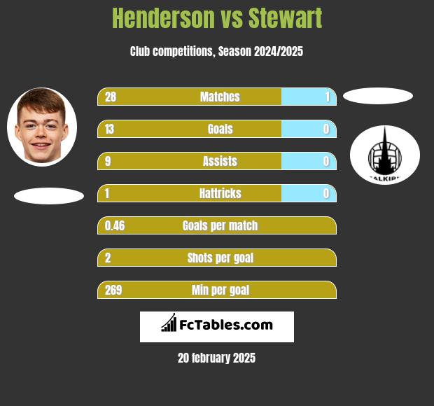 Henderson vs Stewart h2h player stats