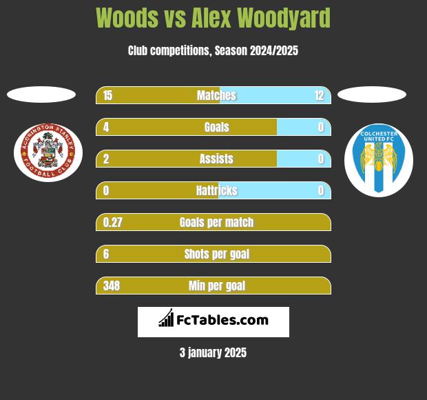 Woods vs Alex Woodyard h2h player stats