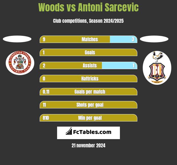 Woods vs Antoni Sarcevic h2h player stats