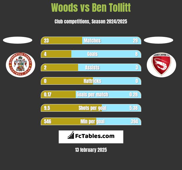 Woods vs Ben Tollitt h2h player stats