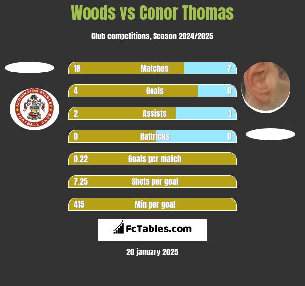 Woods vs Conor Thomas h2h player stats