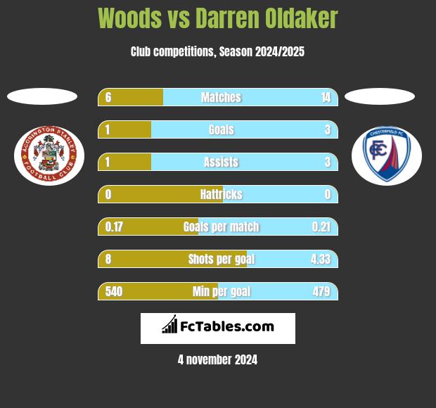 Woods vs Darren Oldaker h2h player stats