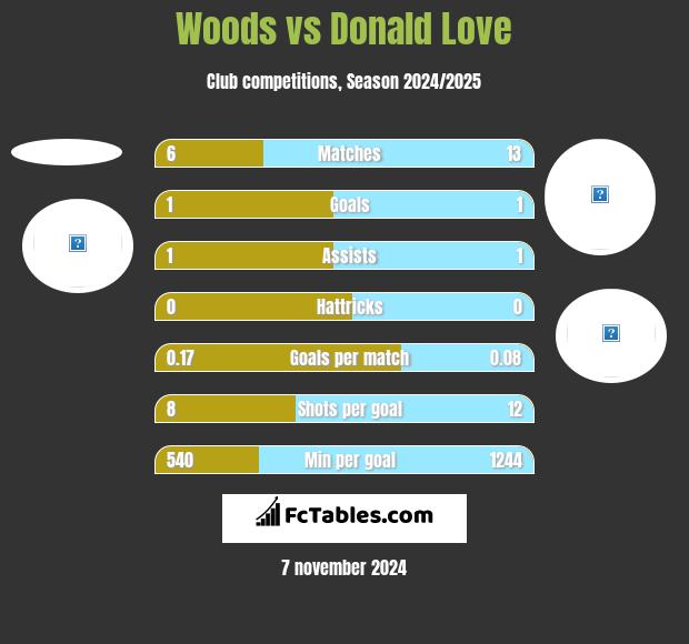 Woods vs Donald Love h2h player stats