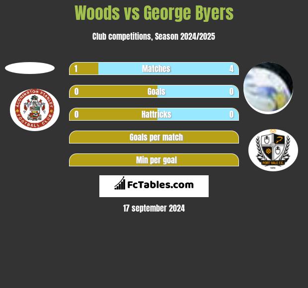 Woods vs George Byers h2h player stats