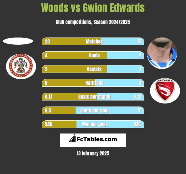 Woods vs Gwion Edwards h2h player stats