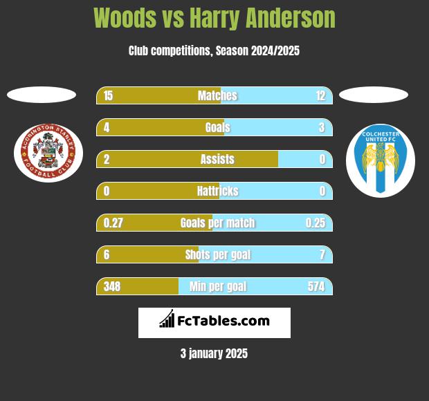 Woods vs Harry Anderson h2h player stats