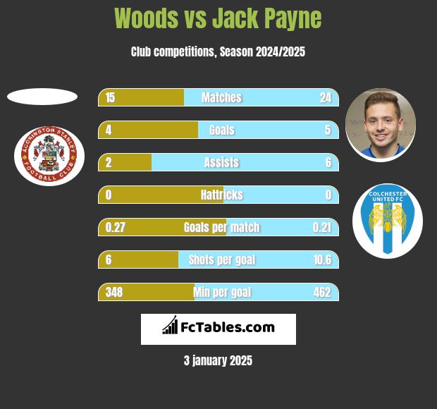 Woods vs Jack Payne h2h player stats