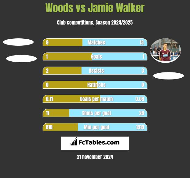 Woods vs Jamie Walker h2h player stats