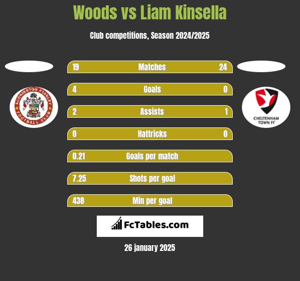 Woods vs Liam Kinsella h2h player stats