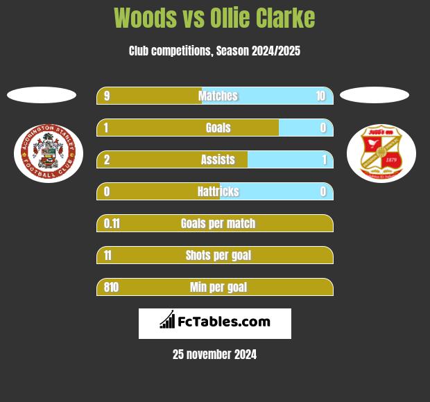 Woods vs Ollie Clarke h2h player stats