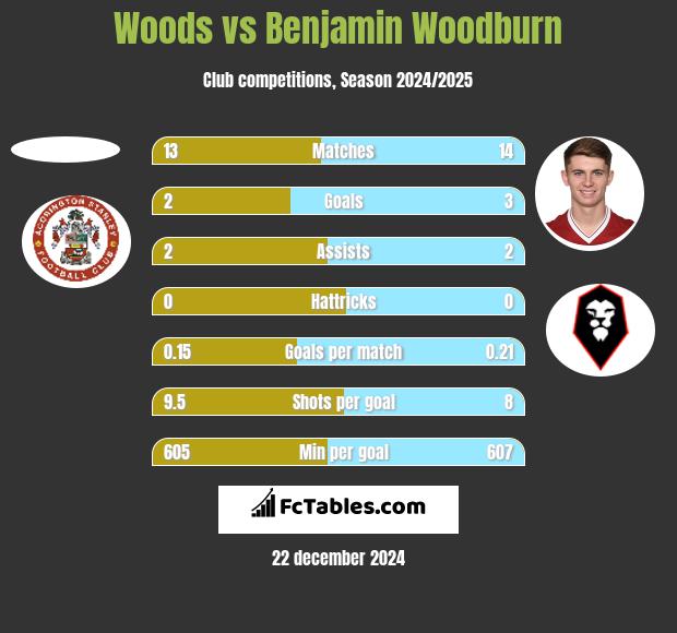 Woods vs Benjamin Woodburn h2h player stats