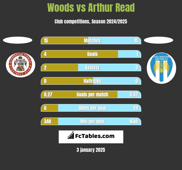 Woods vs Arthur Read h2h player stats