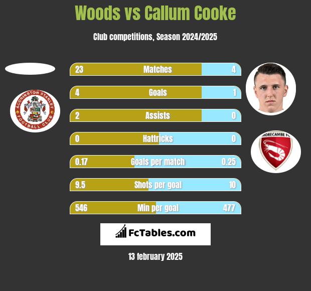 Woods vs Callum Cooke h2h player stats