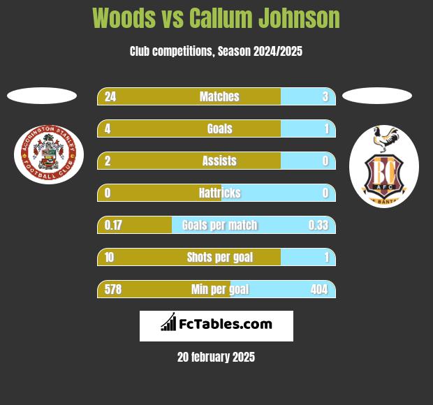 Woods vs Callum Johnson h2h player stats