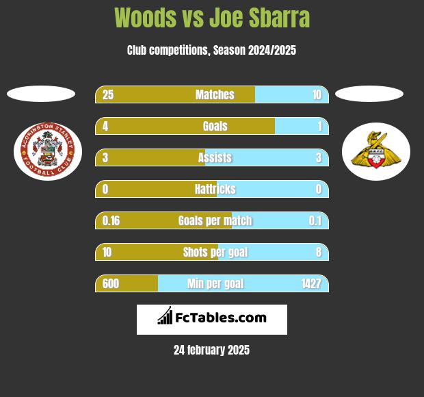 Woods vs Joe Sbarra h2h player stats