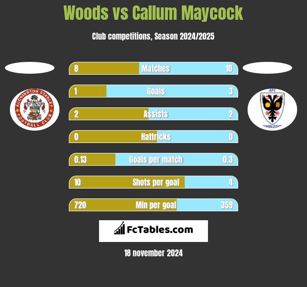 Woods vs Callum Maycock h2h player stats