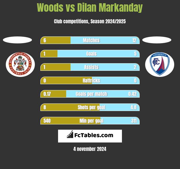 Woods vs Dilan Markanday h2h player stats