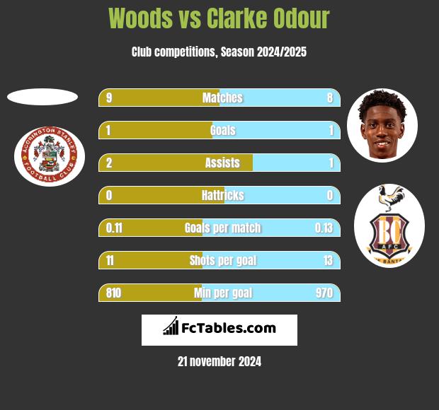 Woods vs Clarke Odour h2h player stats