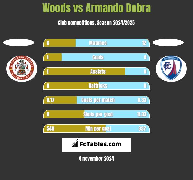 Woods vs Armando Dobra h2h player stats