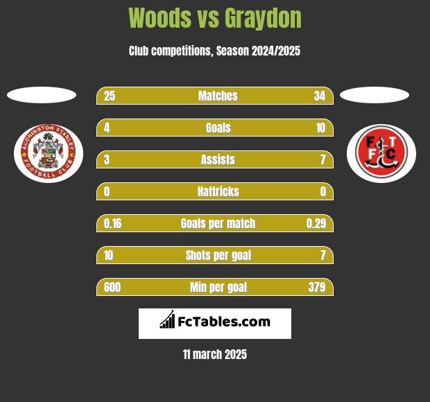 Woods vs Graydon h2h player stats