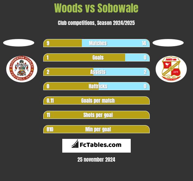 Woods vs Sobowale h2h player stats