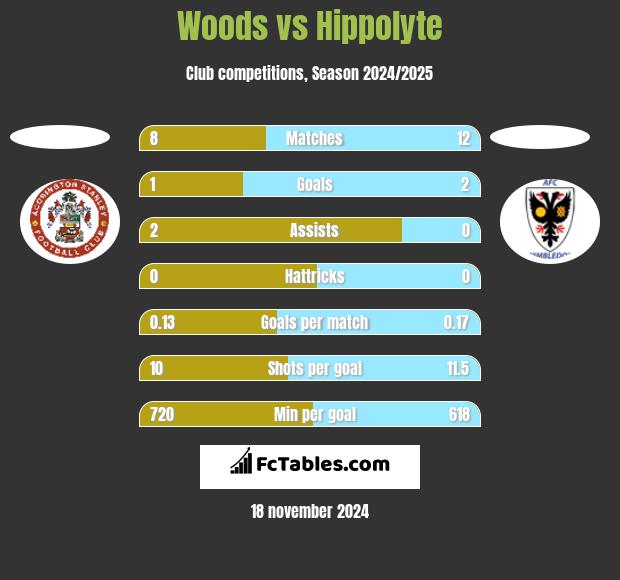 Woods vs Hippolyte h2h player stats