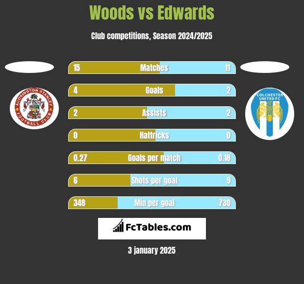 Woods vs Edwards h2h player stats