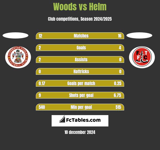 Woods vs Helm h2h player stats