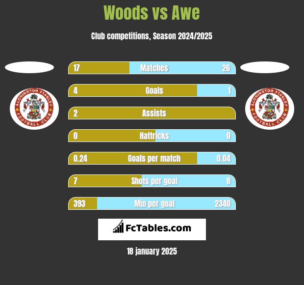 Woods vs Awe h2h player stats