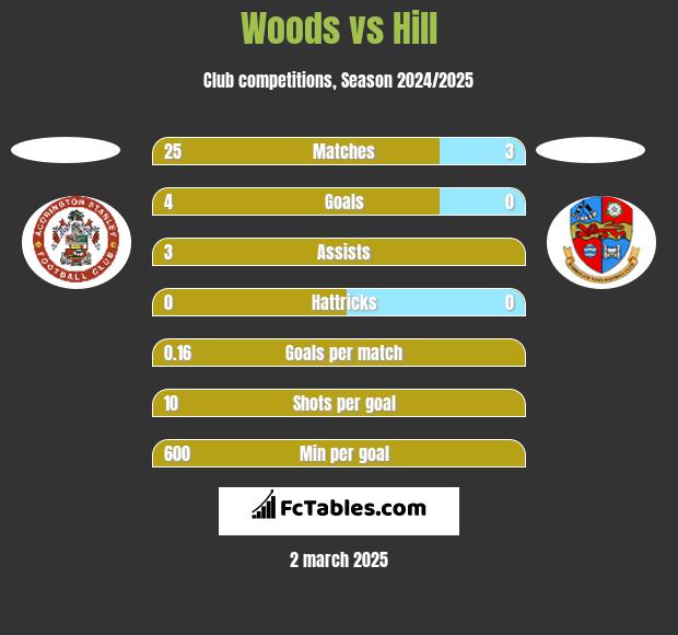 Woods vs Hill h2h player stats