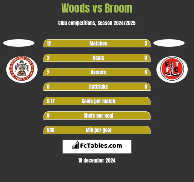 Woods vs Broom h2h player stats