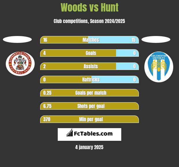 Woods vs Hunt h2h player stats