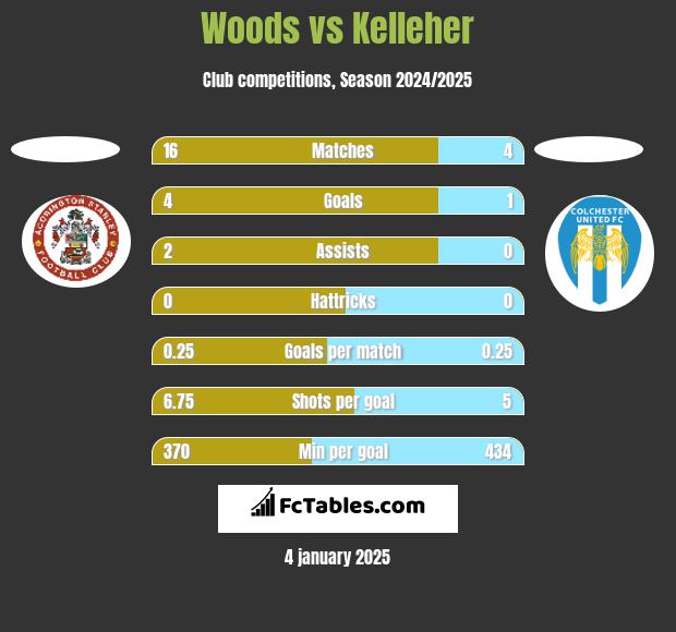 Woods vs Kelleher h2h player stats