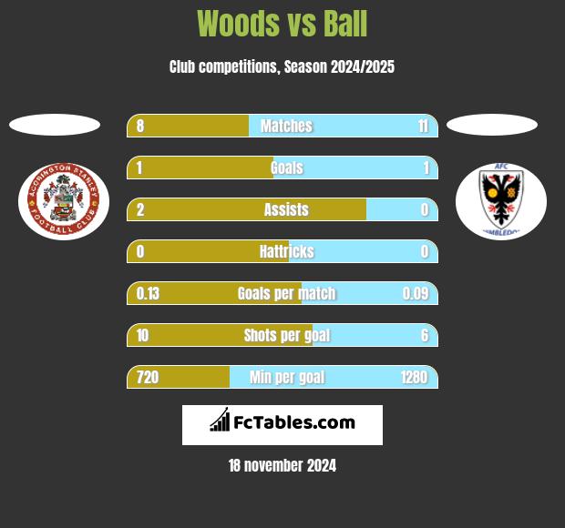 Woods vs Ball h2h player stats