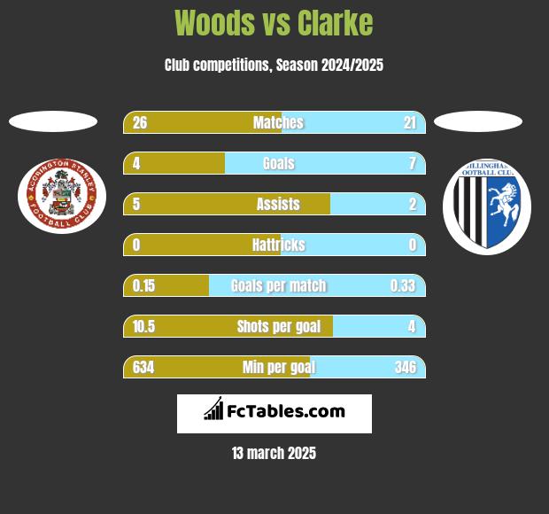 Woods vs Clarke h2h player stats